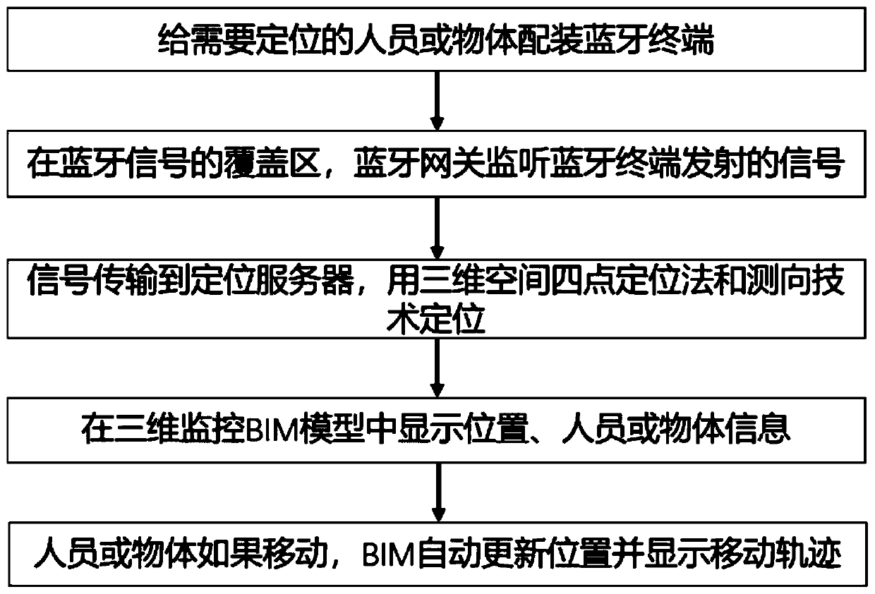 Indoor real-time positioning method based on BIM and Bluetooth technologies