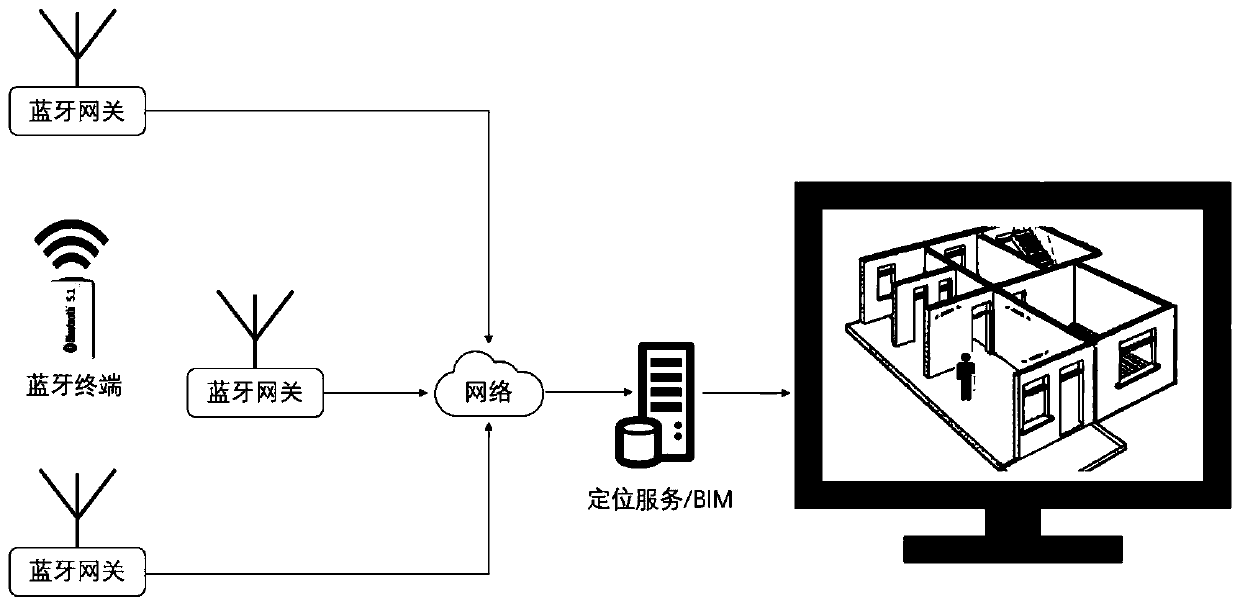 Indoor real-time positioning method based on BIM and Bluetooth technologies