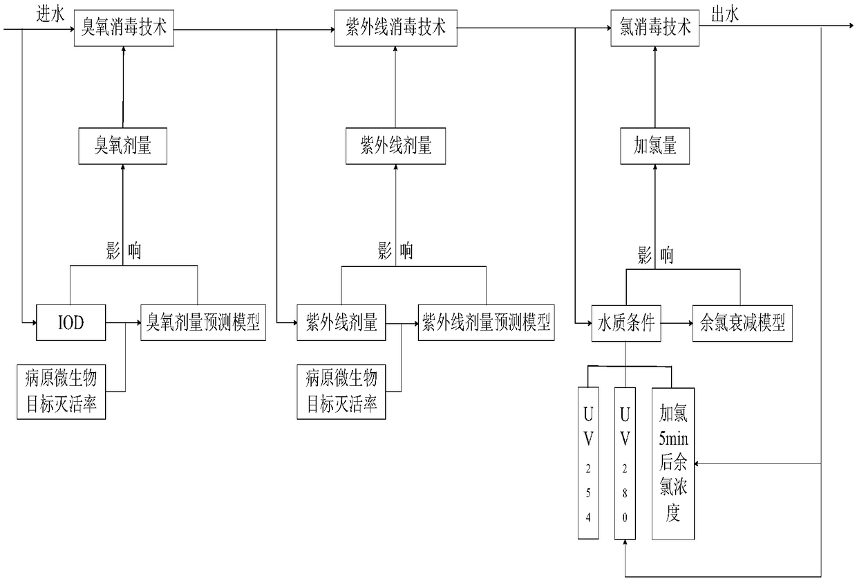 Water treatment method based on ozone disinfection/ultraviolet disinfection/chlorine disinfection