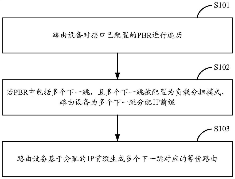 A PBR-based multiple next-hop load sharing method and device