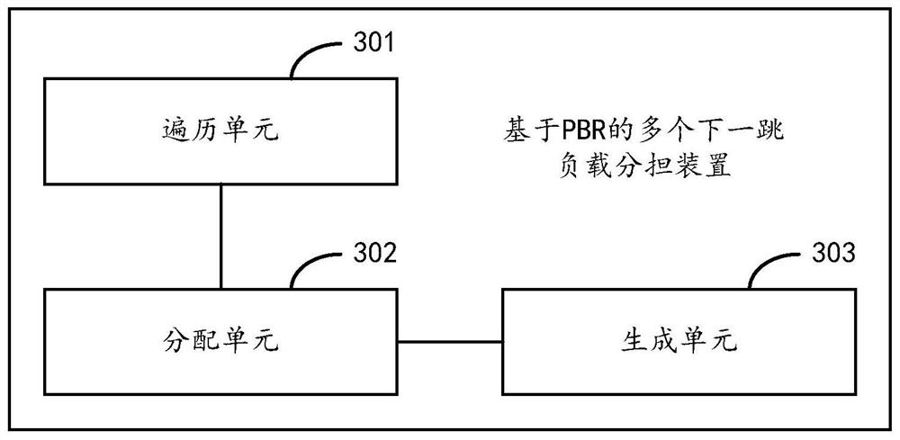 A PBR-based multiple next-hop load sharing method and device