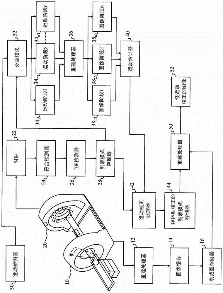 Method and apparatus for detecting and correcting motion in list mode pet data using gating signals