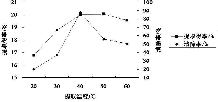 Method for extracting coreopsis tinctoria procyanidins and application of coreopsis tinctoria procyanidins in delaying senescence