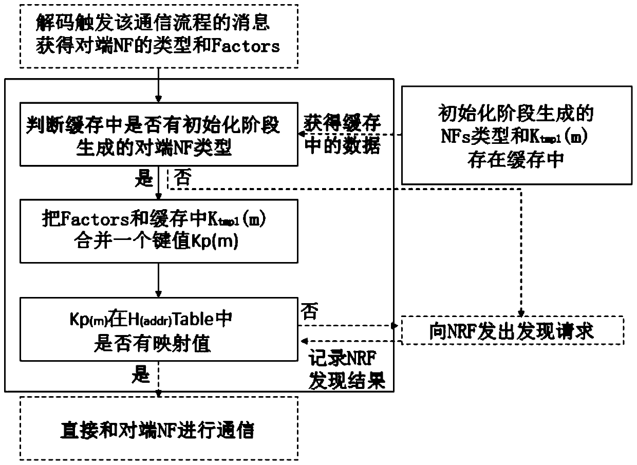 Method for accelerating mutual discovery of NFs in 5G core network