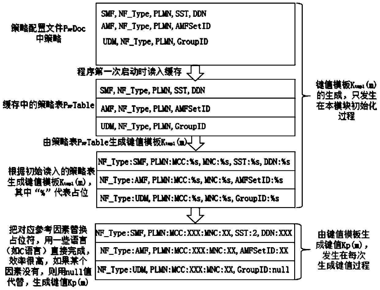 Method for accelerating mutual discovery of NFs in 5G core network