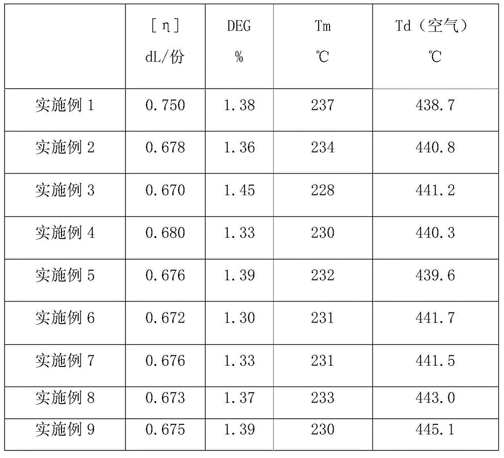 Anti-pilling polyesteramide short fiber