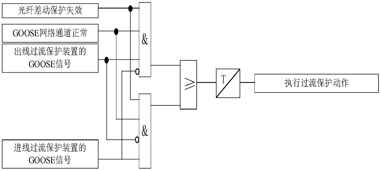 Overcurrent protection methods and devices for line between/inside transformer station in ring network power supply system