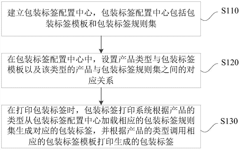 Packaging label printing method and system