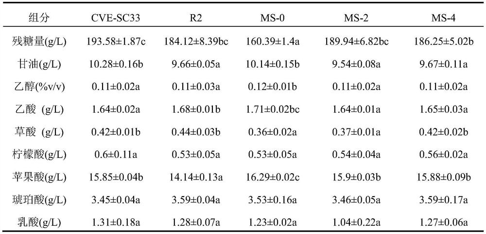 A fermentation process using non-Saccharomyces cerevisiae to improve the aroma quality of ice wine