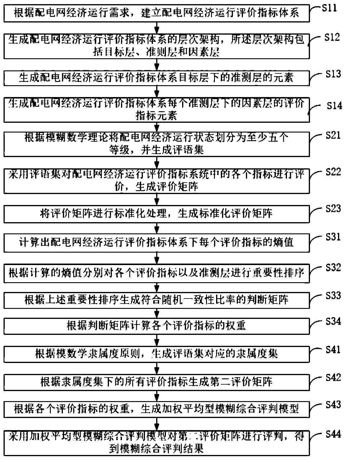 Fuzzy comprehensive evaluation method for economic operation of power distribution network