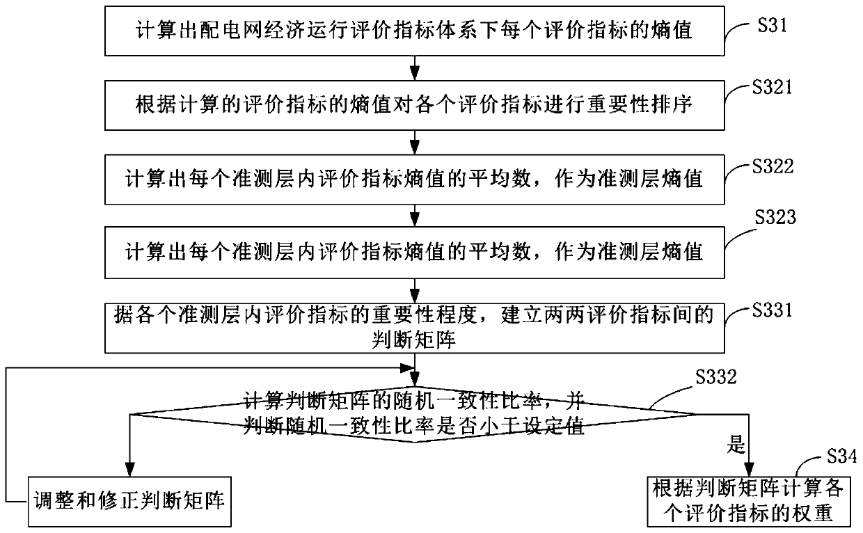 Fuzzy comprehensive evaluation method for economic operation of power distribution network