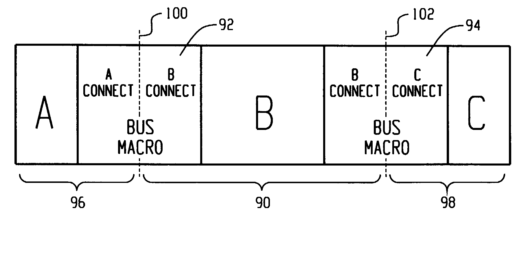 Partial reconfiguration of a programmable gate array using a bus macro
