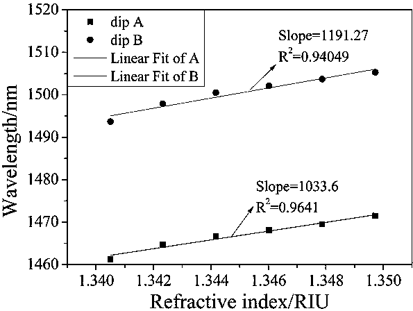 Method for measuring refractive index by utilizing broken line type conical multi-mode fiber cascade coreless optical fiber structure