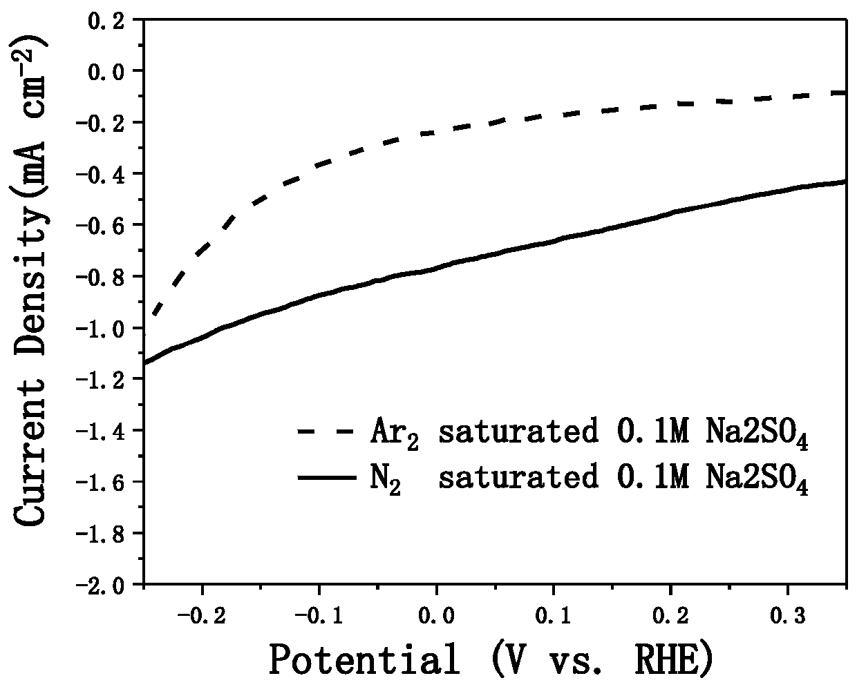 Preparation method and application of porous carbon-based catalyst for nitrogen reduction