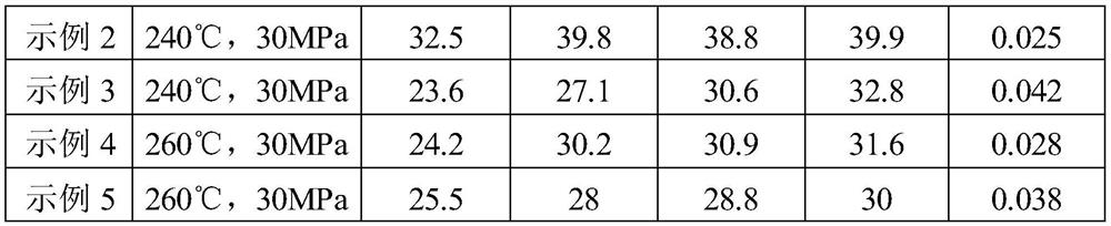 Oil well cement high-temperature strength stabilizer and cement paste for well cementation, and preparation method of cement paste