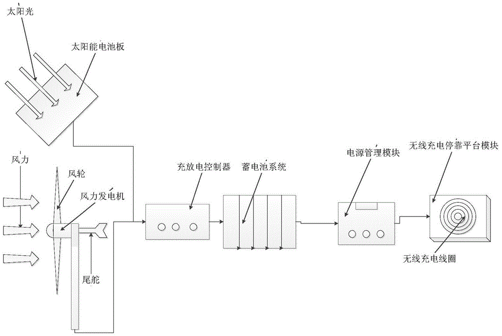 Wireless charging platform based on natural energy storage