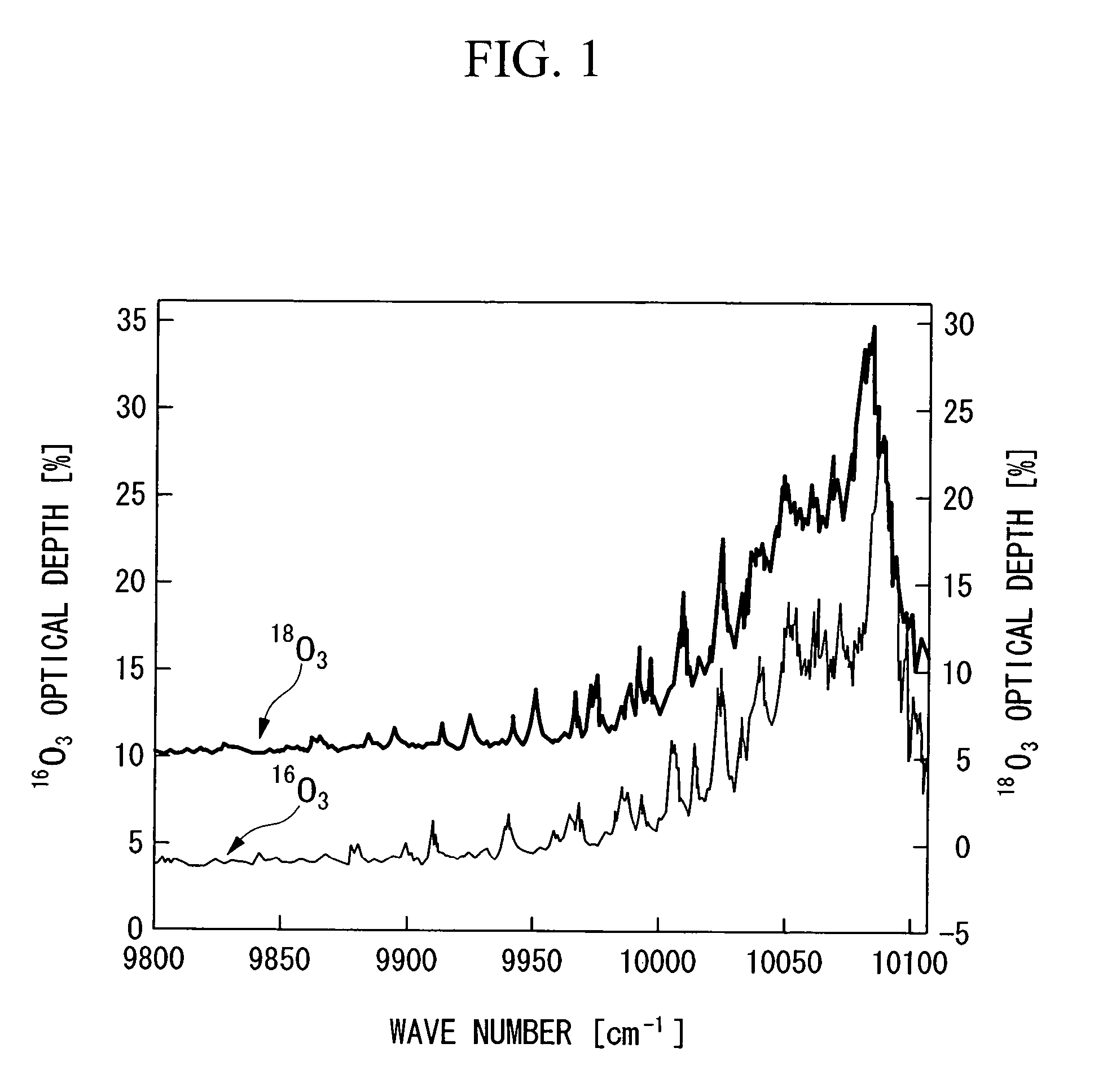Method for concentrating oxygen isotope