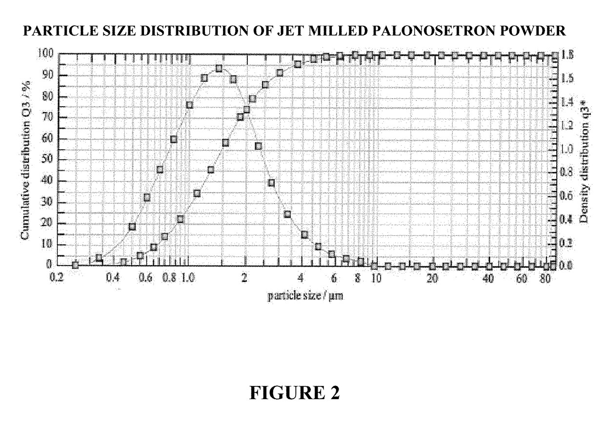 Palonosetron formulations and uses thereof