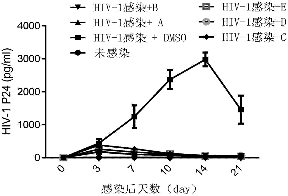 Application of benzene-sulfamide compounds in preparing anti-HIV-1(human immunodeficiency virus-1) drug