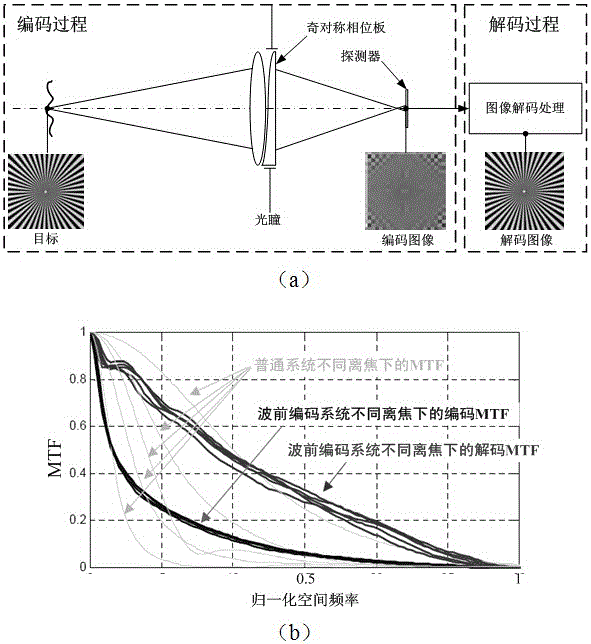 Method for extending view field of infrared optical system on basis of wavefront coding
