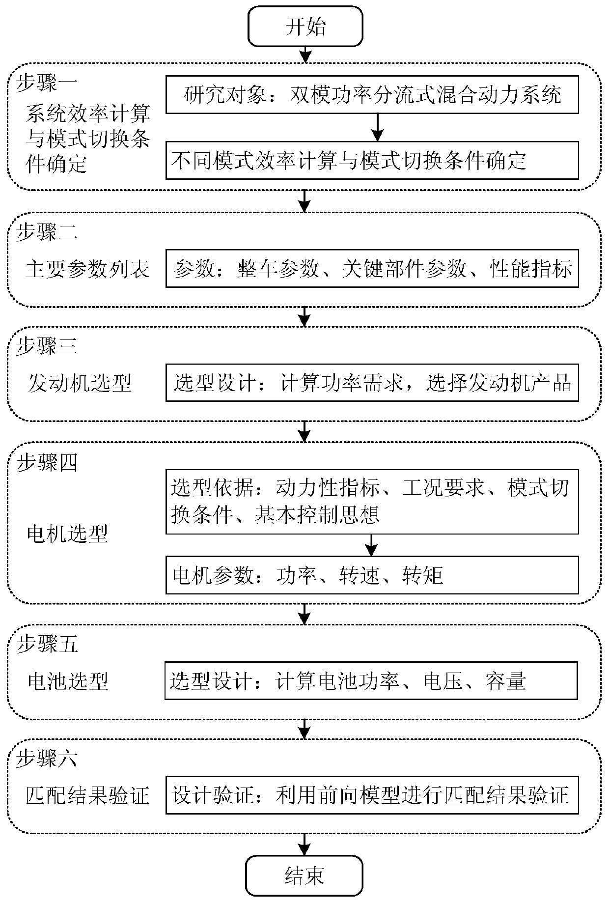 A parameter matching method for a dual-mode power-split hybrid power system