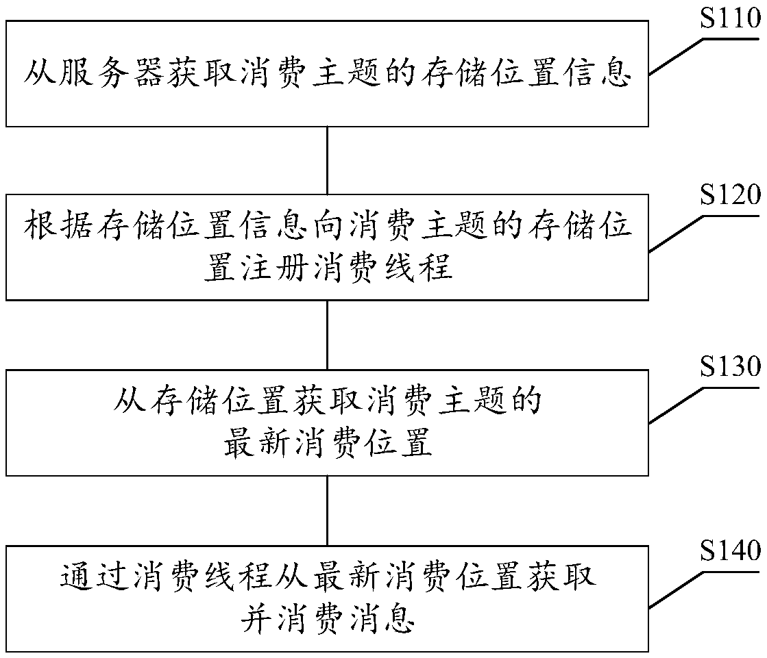 Message consumption method and device, storage medium and electronic equipment