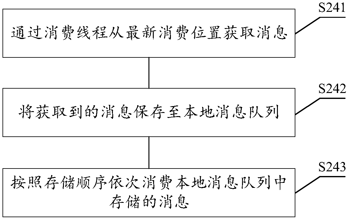 Message consumption method and device, storage medium and electronic equipment