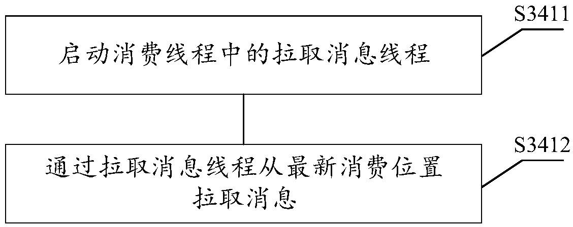 Message consumption method and device, storage medium and electronic equipment