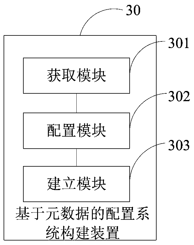 System construction method and device based on metadata configuration