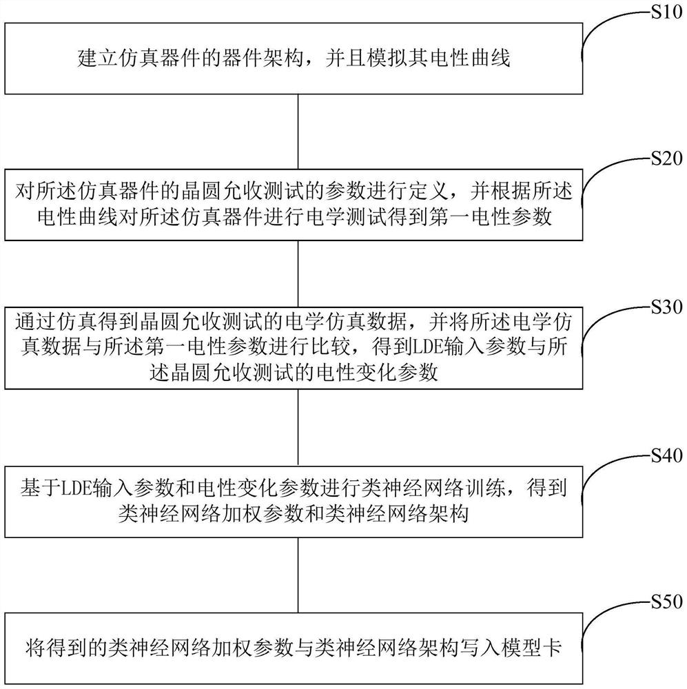 Simulation method and simulation system based on SPICE model