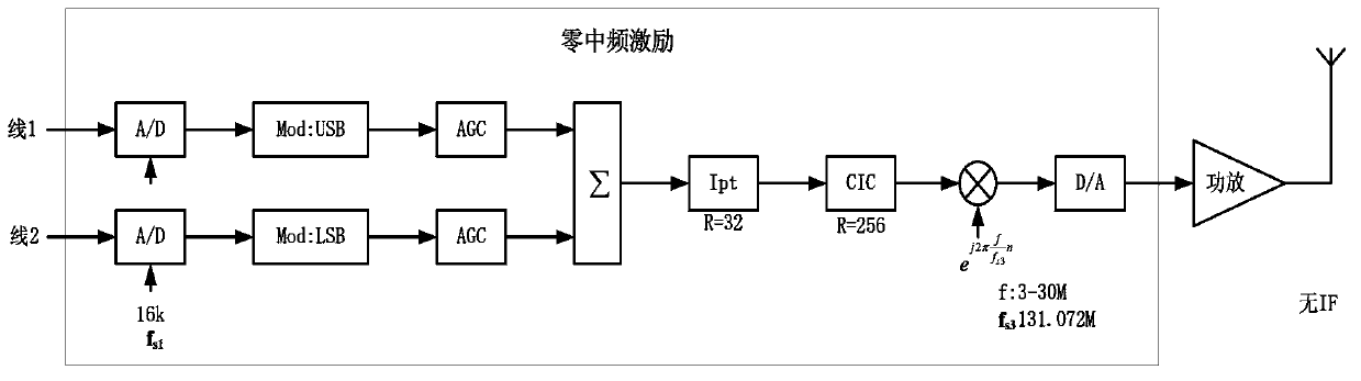 Shortwave information channel modulation-demodulation module based on OMAP chip and Ethernet bus
