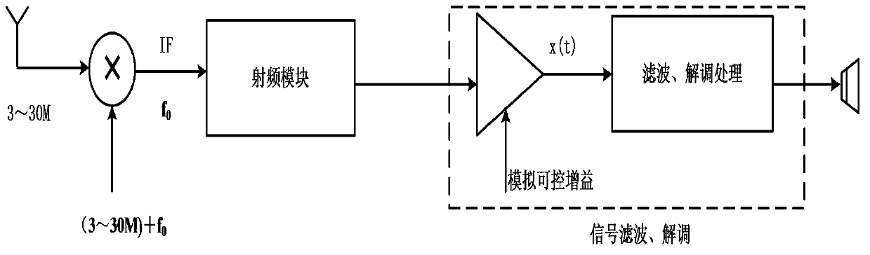 Shortwave information channel modulation-demodulation module based on OMAP chip and Ethernet bus