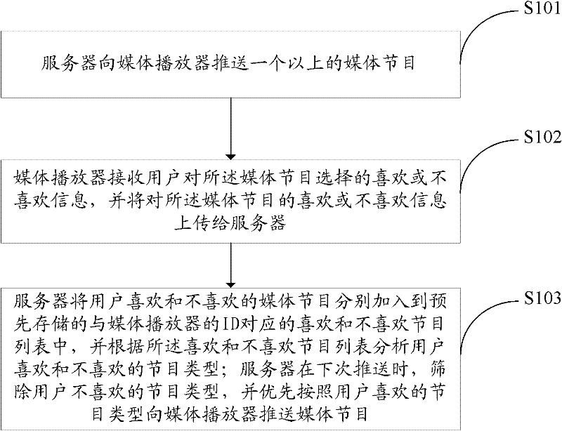 Method and system for updating media programs, server and media player