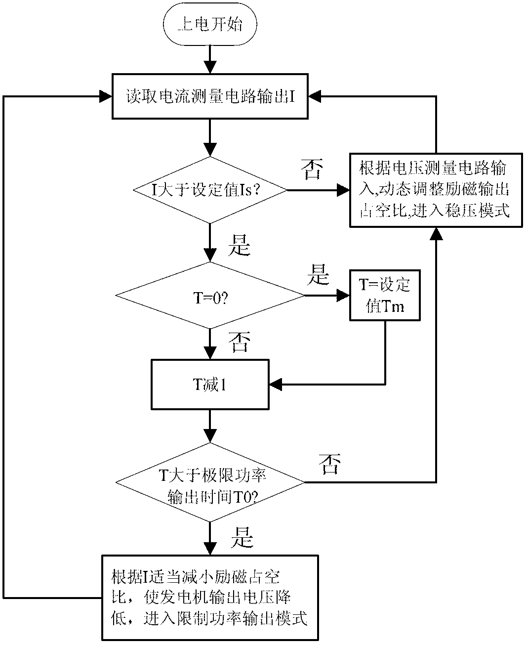 Generator excitation control system