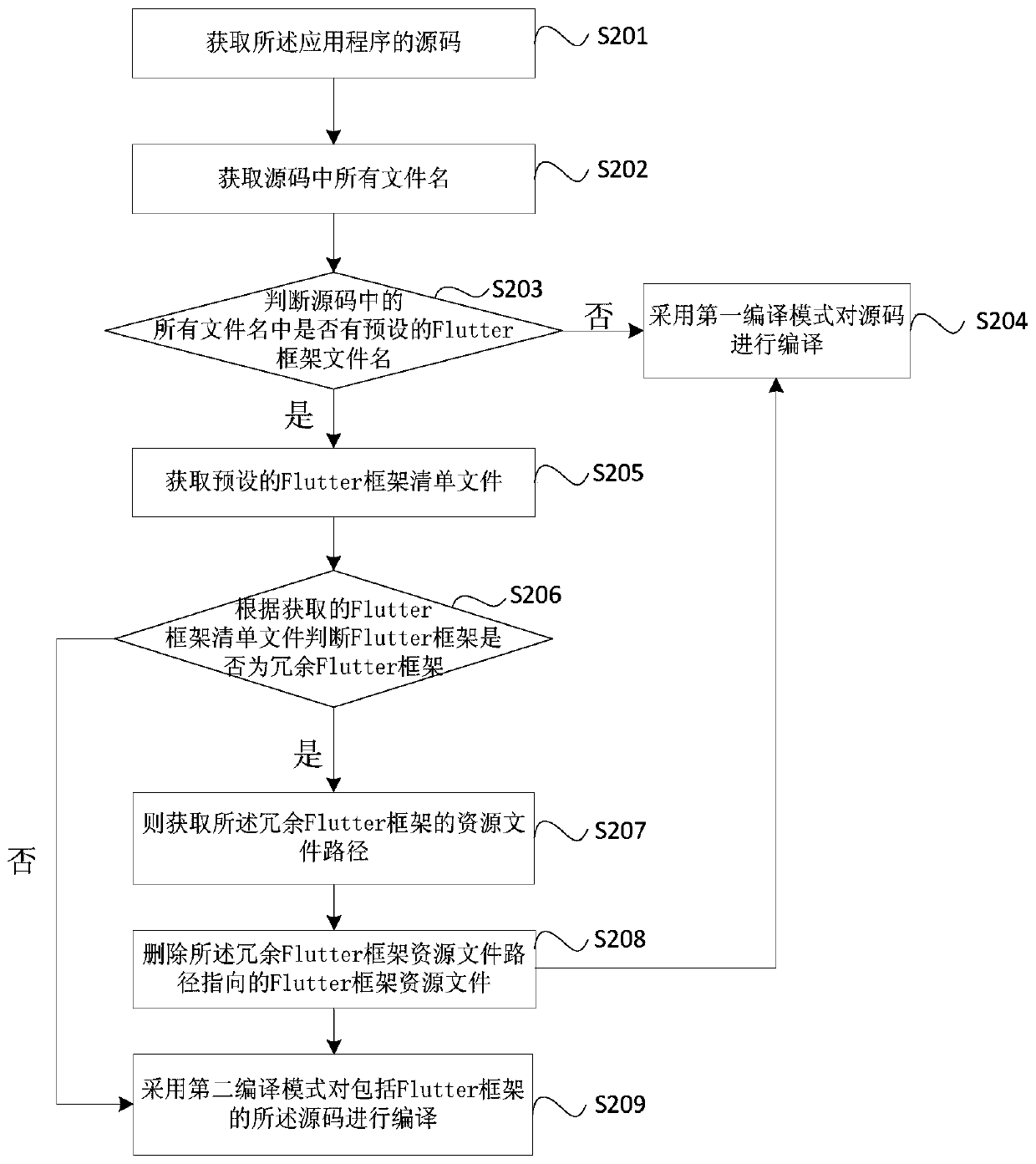 Application program code compiling method and device, equipment and storage medium