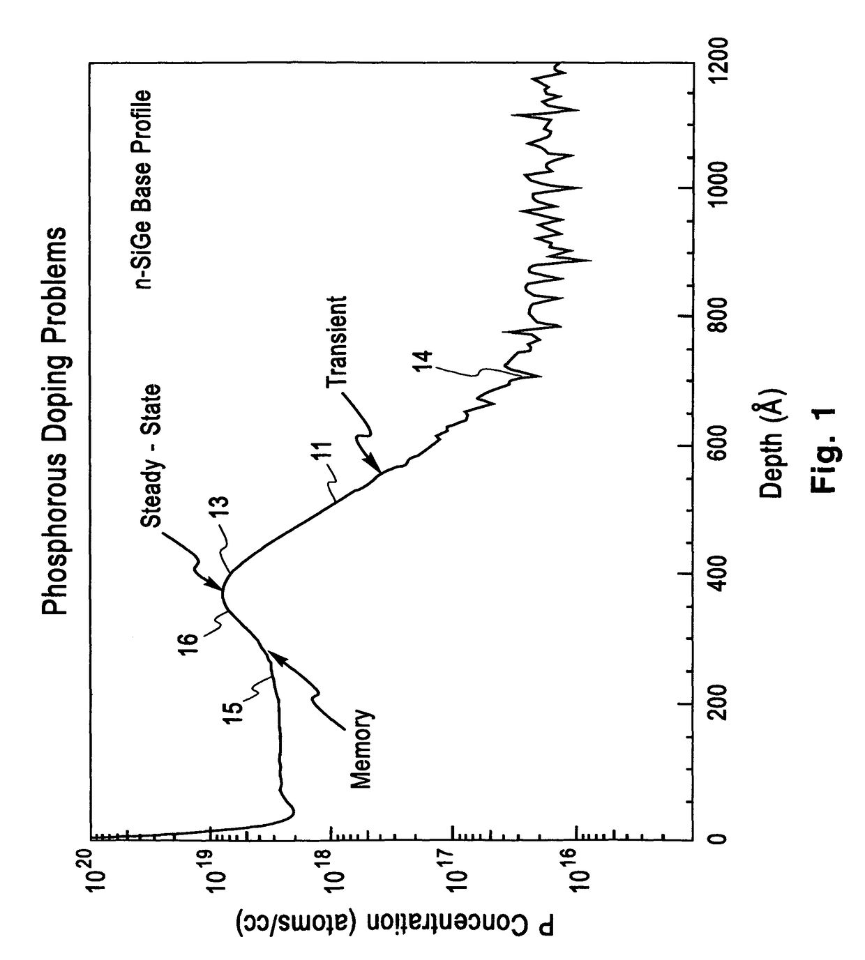 Abrupt “delta-like” doping in Si and SiGe films by UHV-CVD