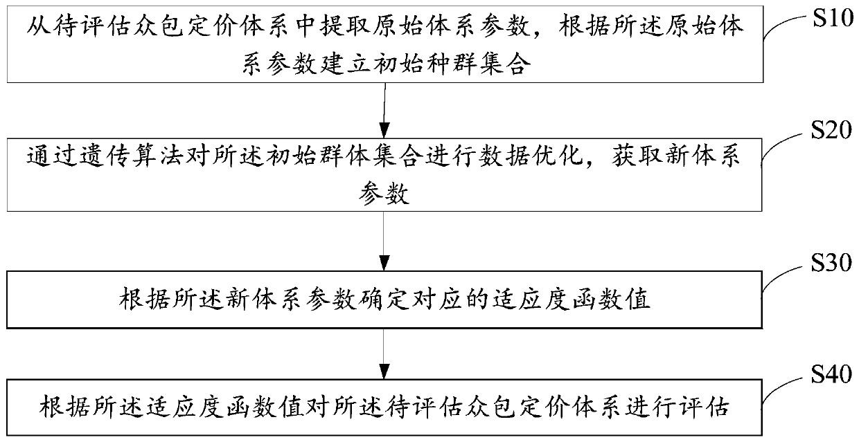 Crowdsourcing pricing system evaluation method, device, equipment and readable storage medium