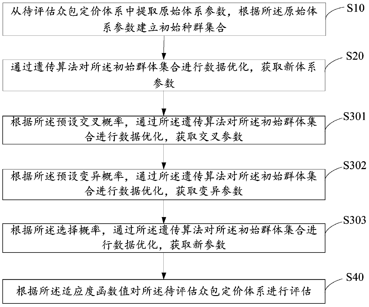 Crowdsourcing pricing system evaluation method, device, equipment and readable storage medium