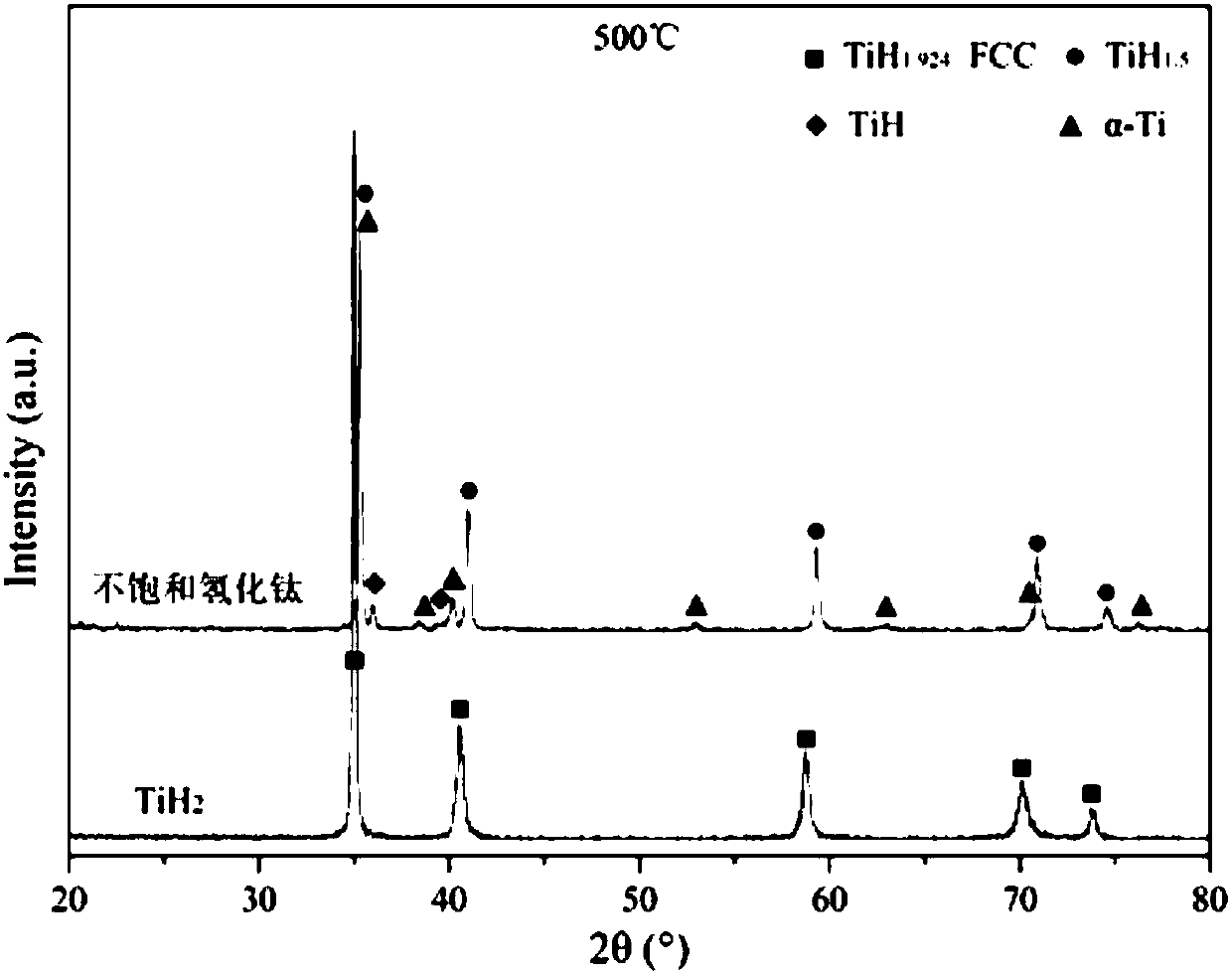 High-formability unsaturated titanium hydride powder and preparation method thereof