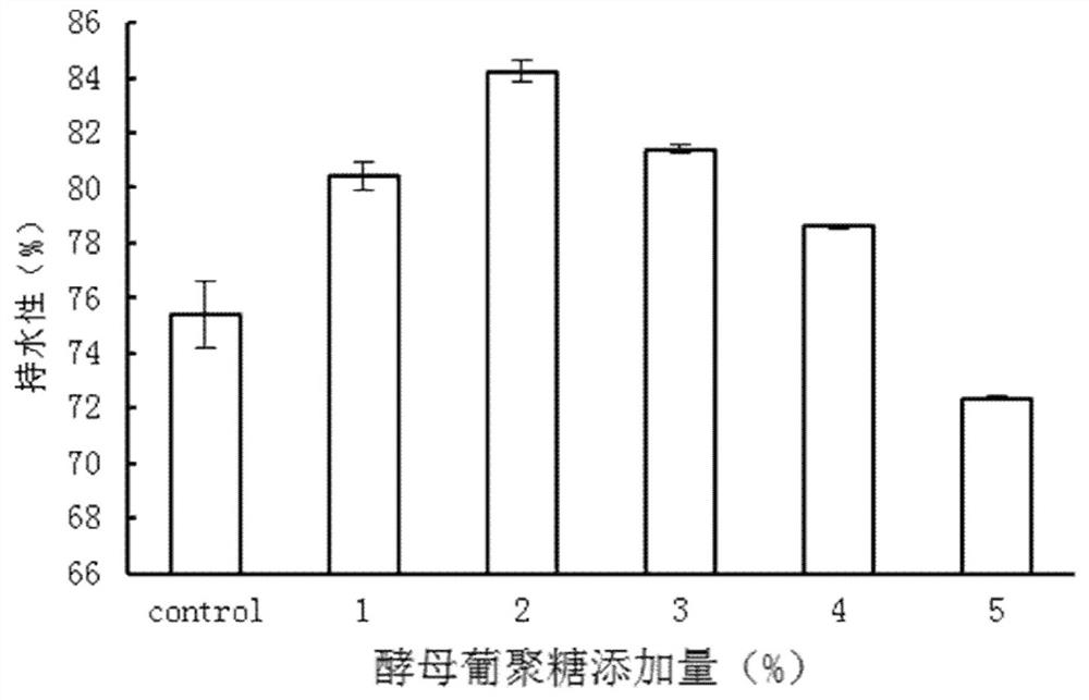 A production method of a health-care yeast glucan/surimi composite product that removes fishy smell and strengthens the gel