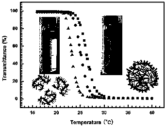 Preparation method of a temperature-sensitive chelating gel concrete internal curing agent