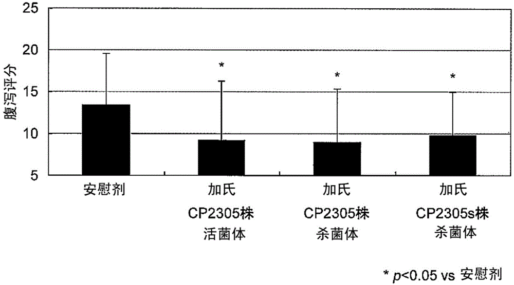 Stress-induced bowel disorder-relieving agent comprising specific lactobacillus gasseri strain or treatment product thereof