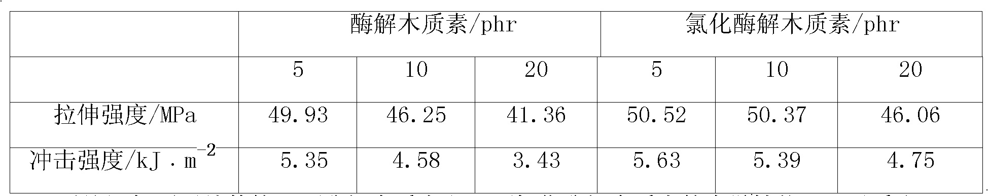 Lignin modified high molecular compatible additive and preparation method thereof