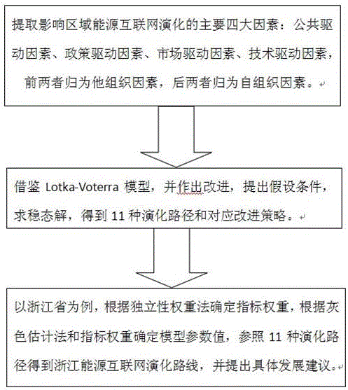 Lotka-Volterra model-based energy internet evolution route analysis method