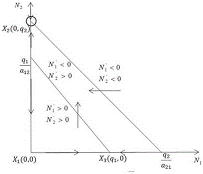 Lotka-Volterra model-based energy internet evolution route analysis method