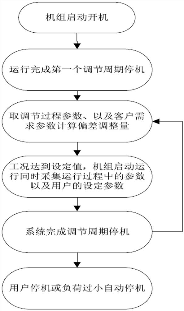 Dynamic deviation control method of water multi-connected system and water multi-connected system