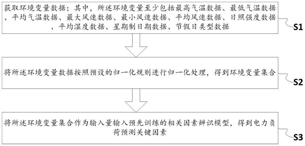 Identification method and system for power load prediction key factors