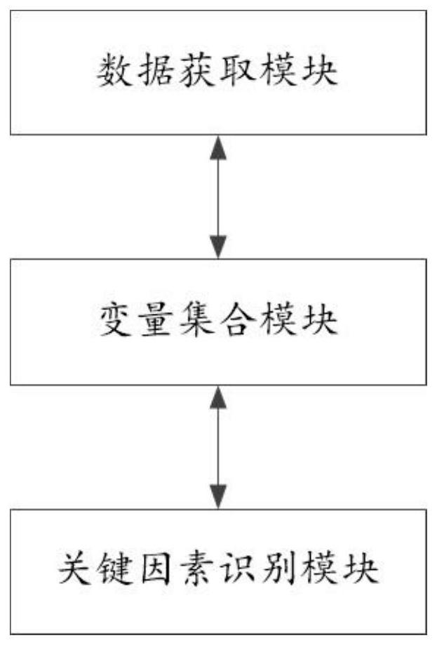 Identification method and system for power load prediction key factors