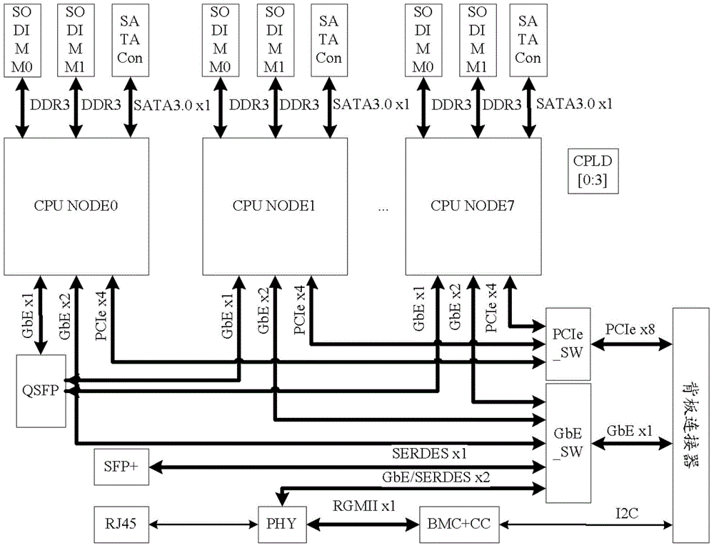 Cloud server mainboard, cloud server and realization method thereof