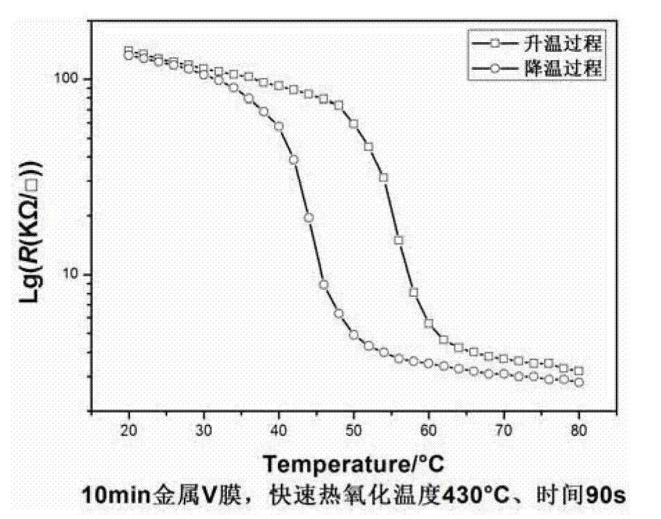 Phase change vanadium dioxide film prepared by rapid thermal oxidation method